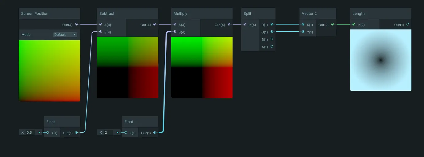 Shader Graph: Screen Position minus 0.5, multiplied by 2, then fed into Length, which now shows a gradient centered in its preview