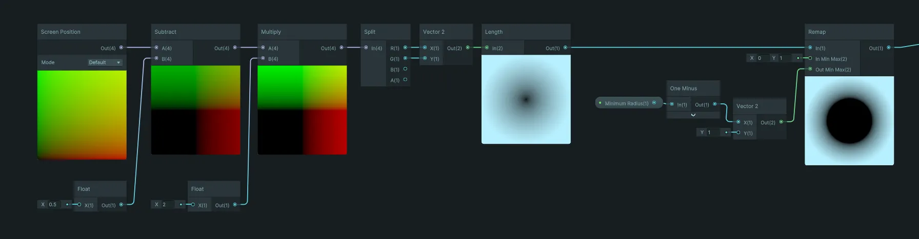 Shader Graph: the Length output fed into a Remap node whose minimum comes from an exposed Minimum Radius passed through One Minus